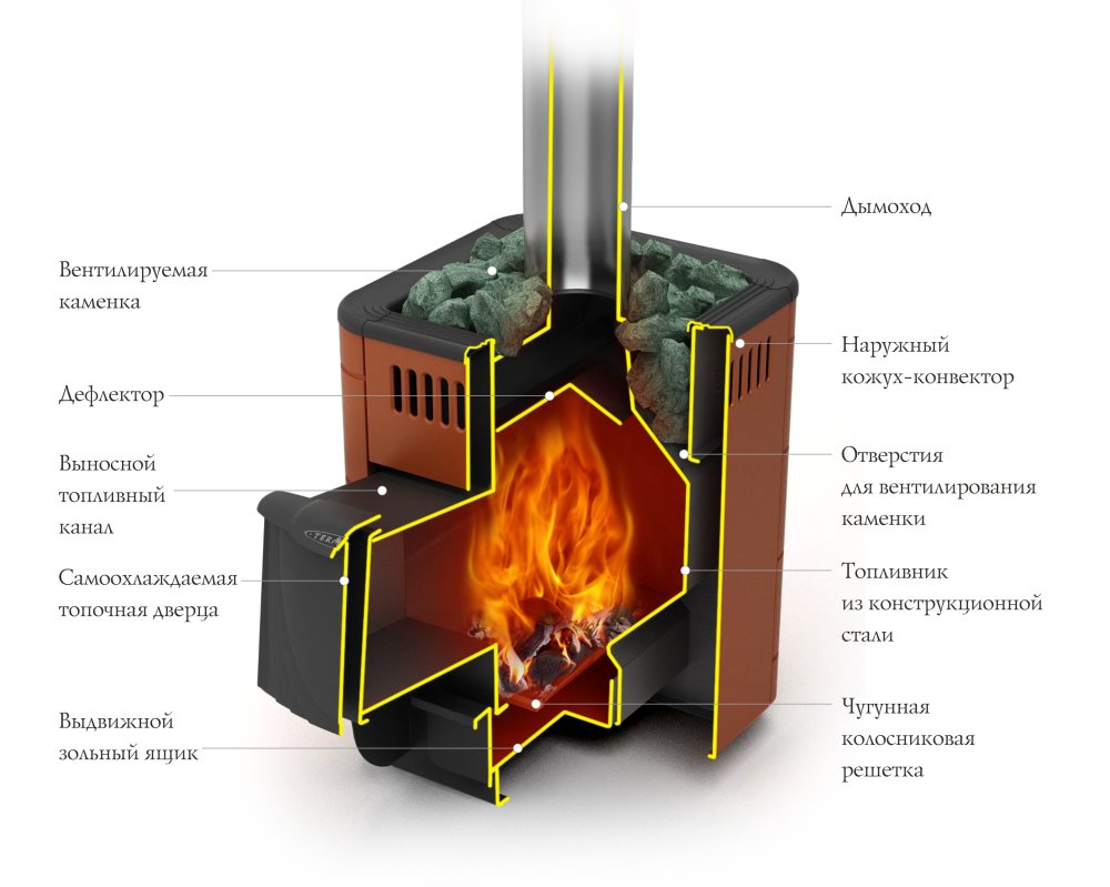 Печь банная Термофор Оса Inbox ДА КТК антрацит НВ купить, Цены в магазине  Pechibreneran